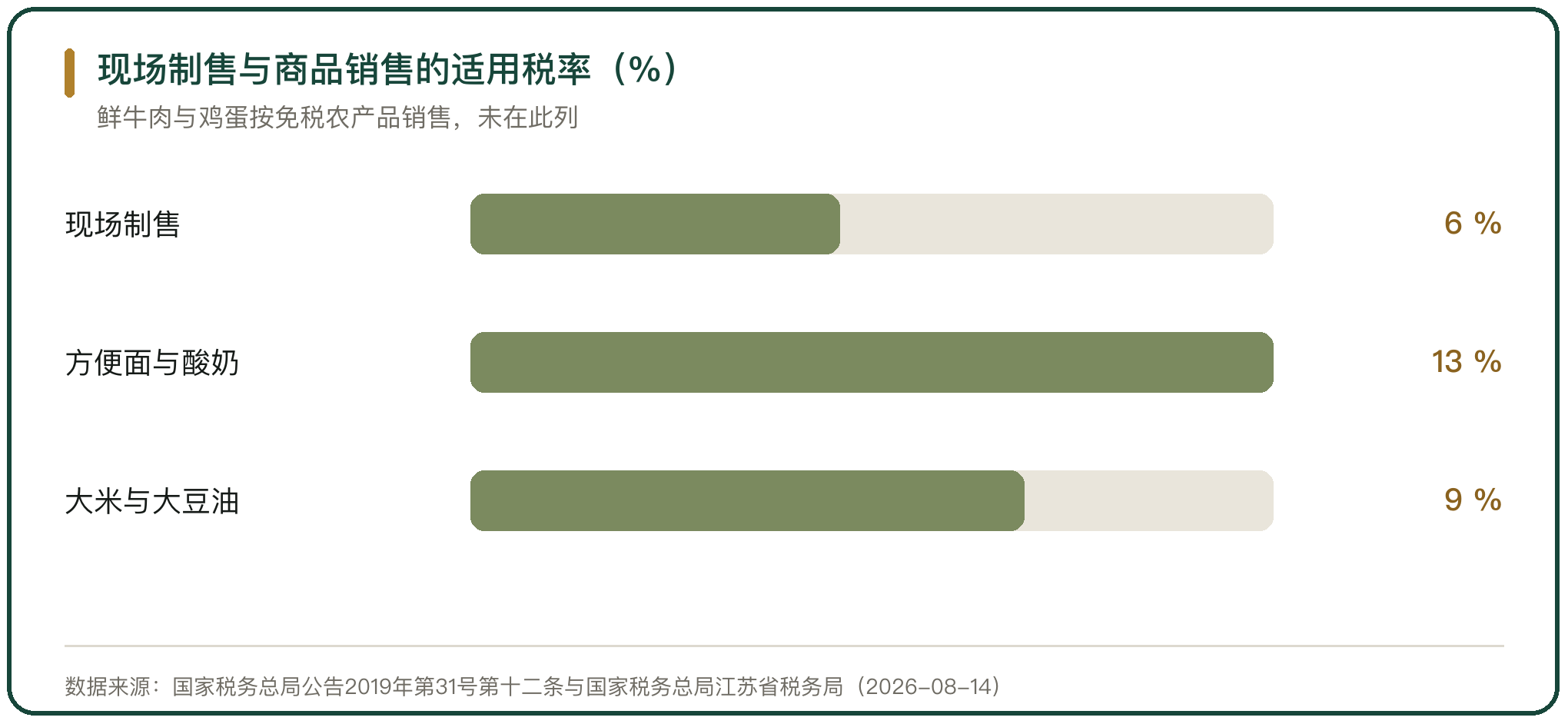 现场制售与商品销售的适用税率（%）