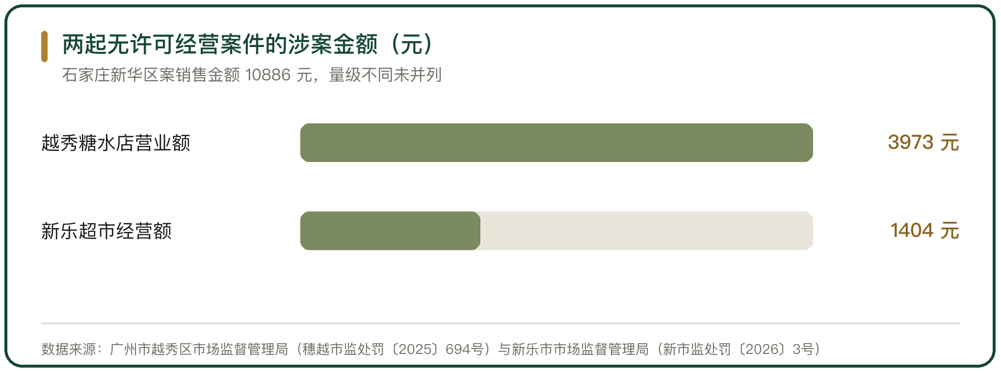两起无许可经营案件的涉案金额（元）