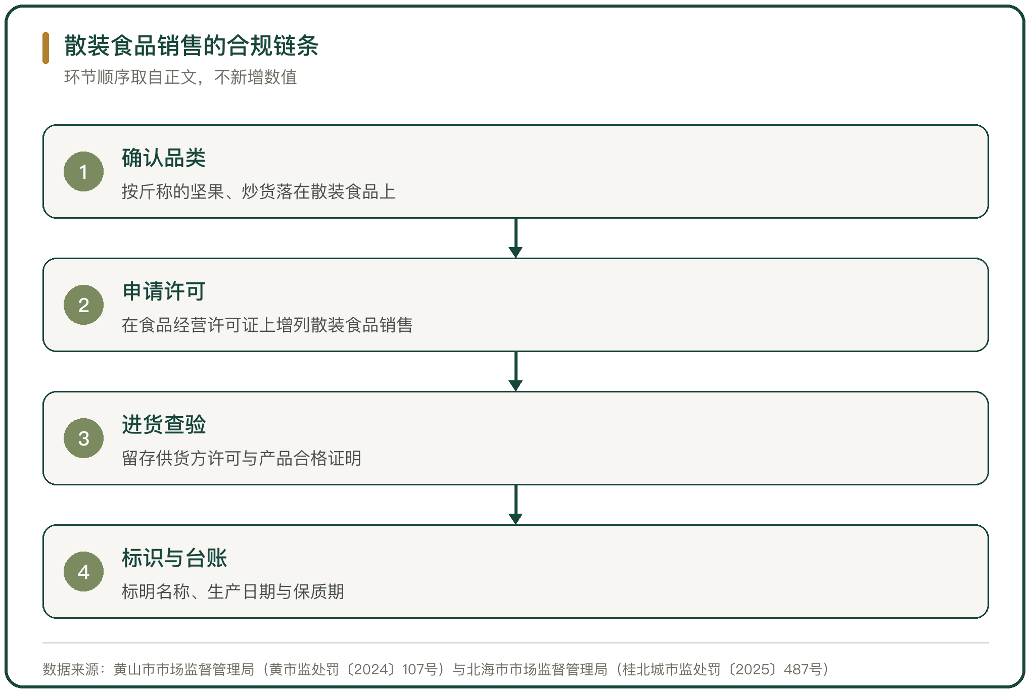 散装食品销售的合规链条