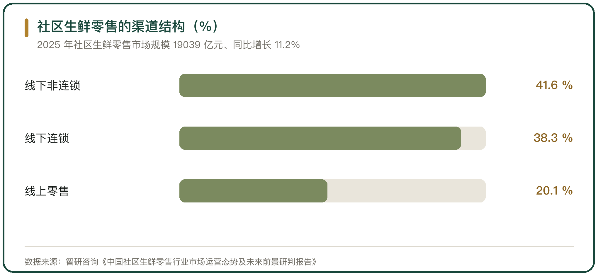 社区生鲜零售的渠道结构（%）