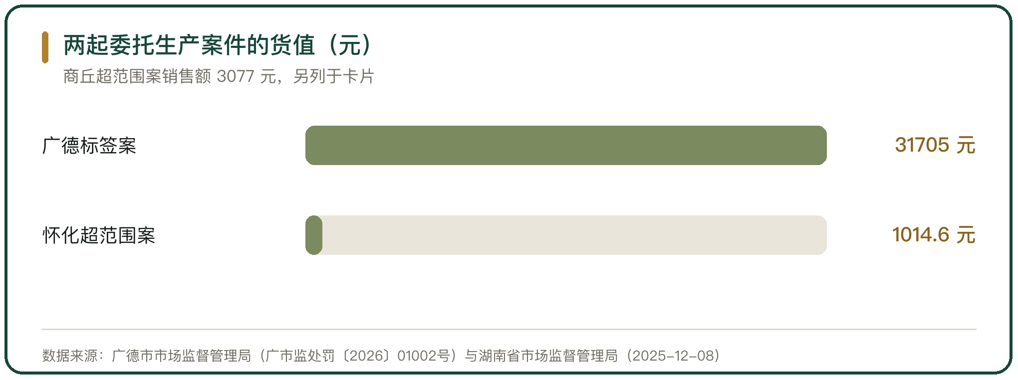 两起委托生产案件的货值（元）