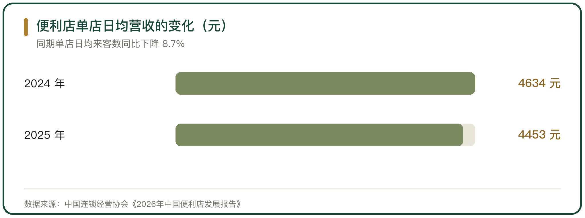 便利店单店日均营收的变化（元）