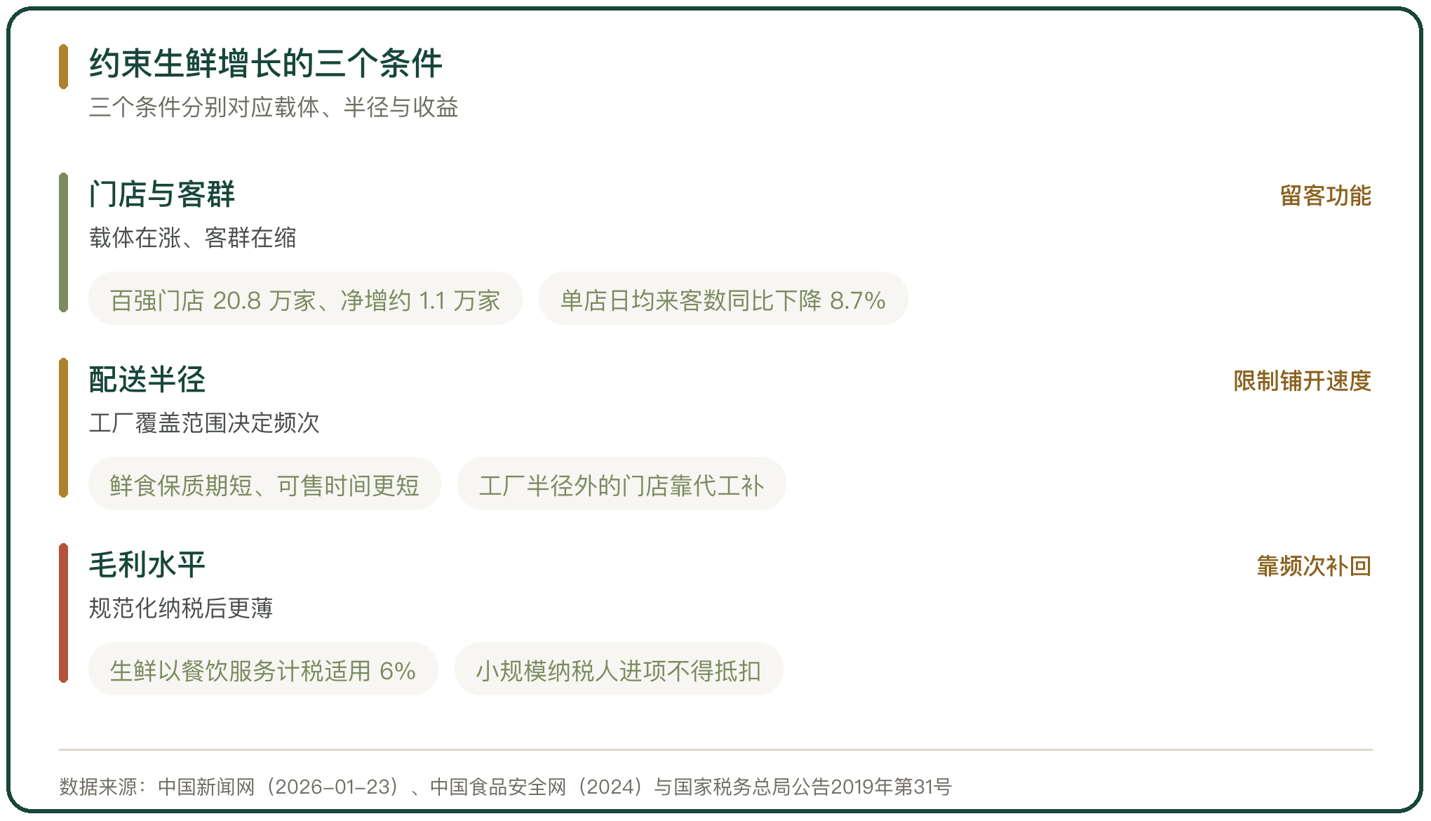 约束生鲜增长的三个条件