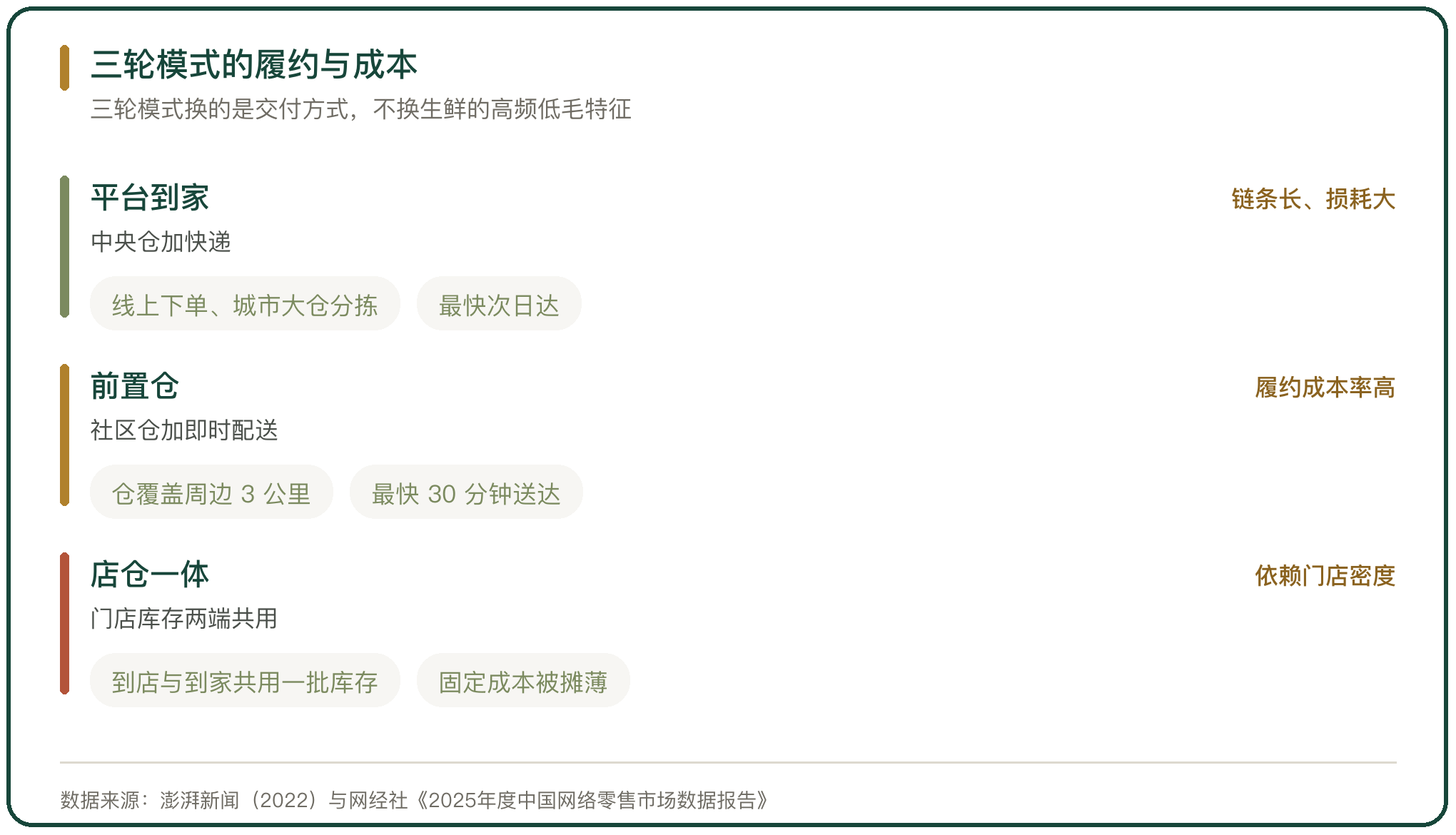 三轮模式的履约与成本