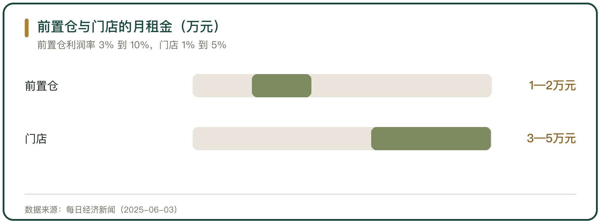 前置仓与门店的月租金（万元）