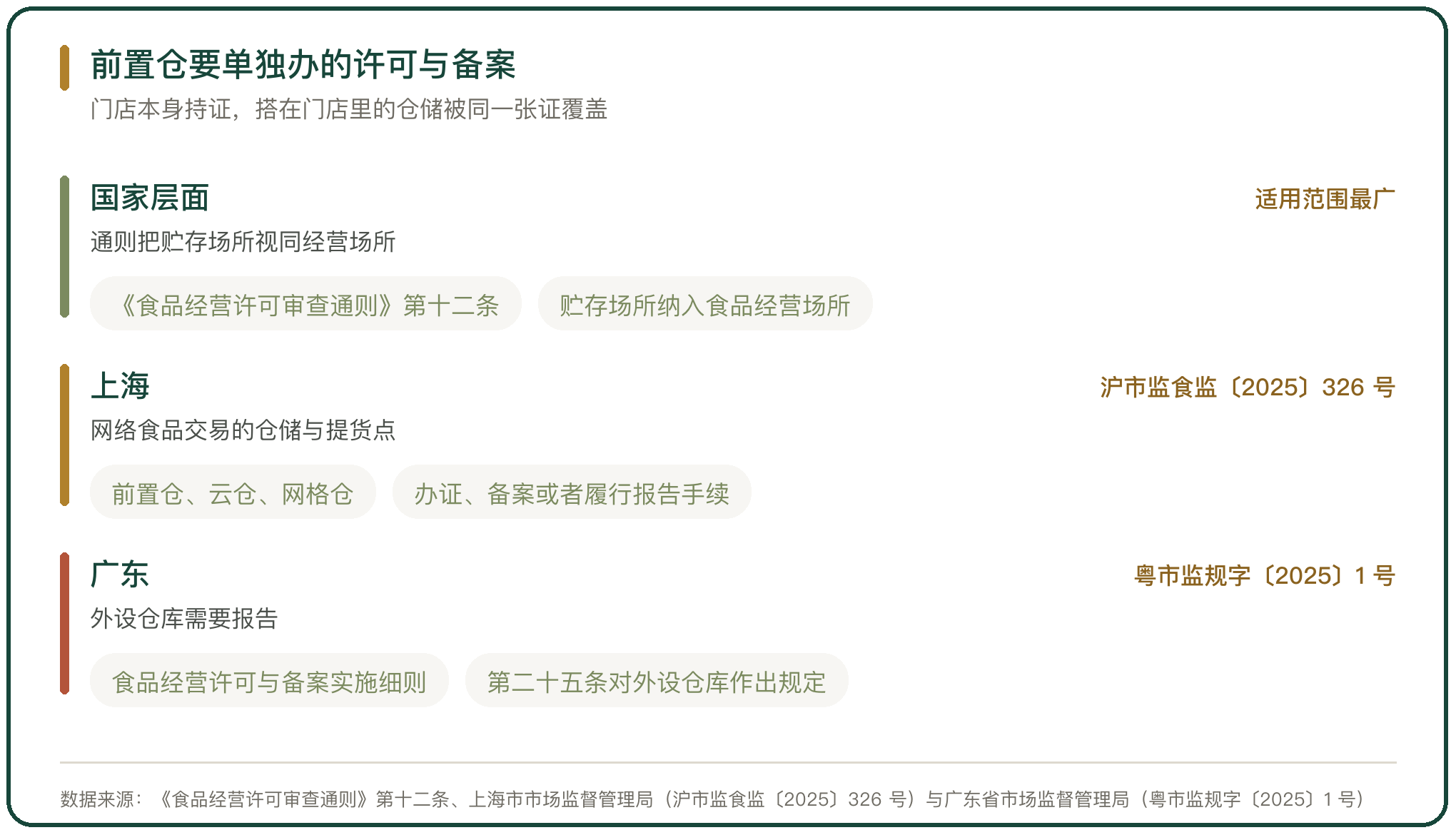 前置仓要单独办的许可与备案