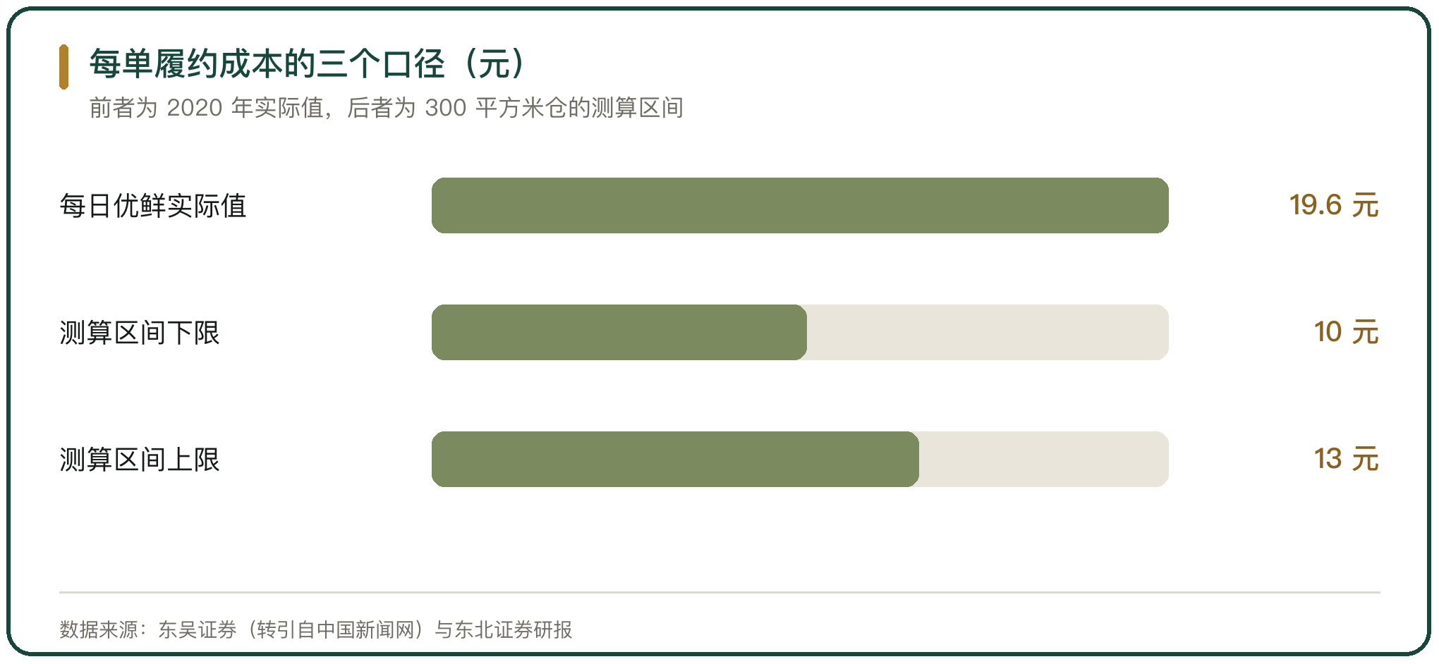 每单履约成本的三个口径（元）