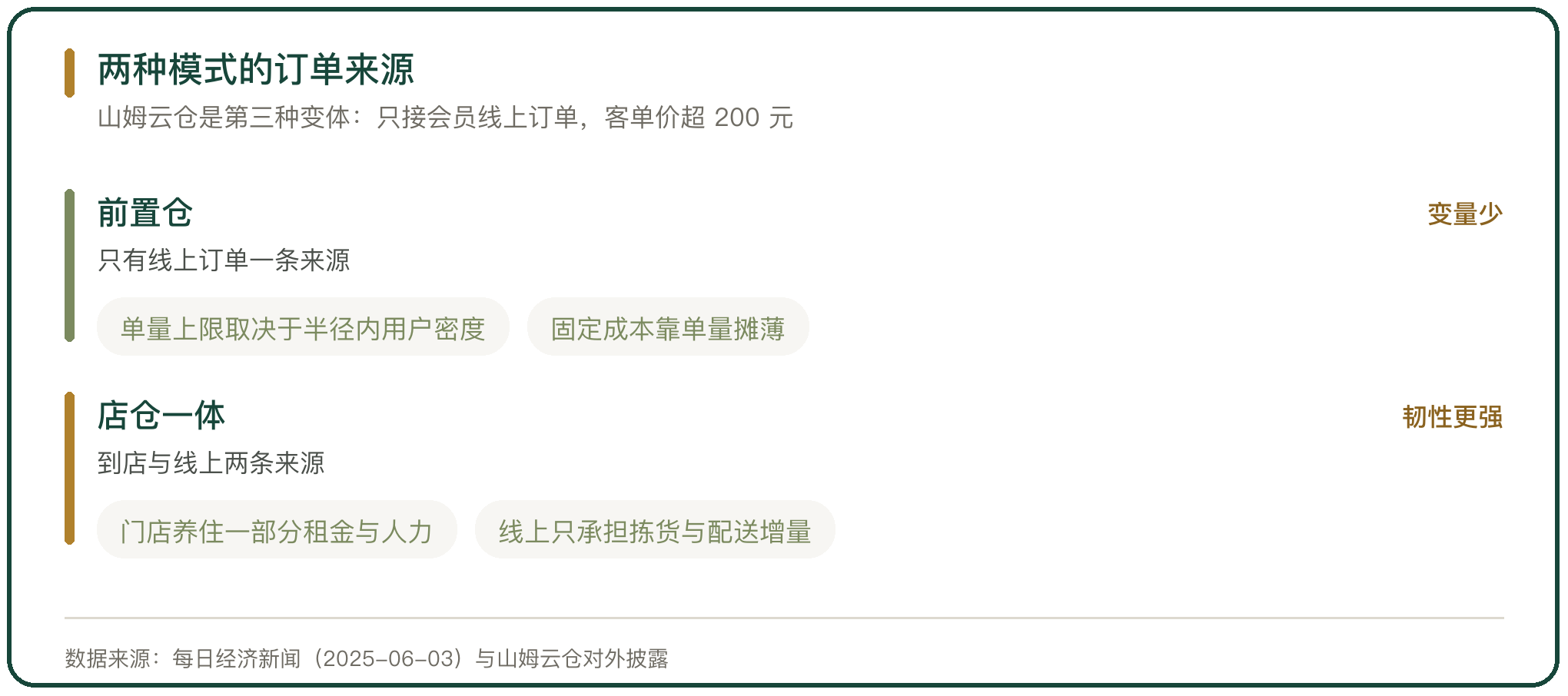 两种模式的订单来源
