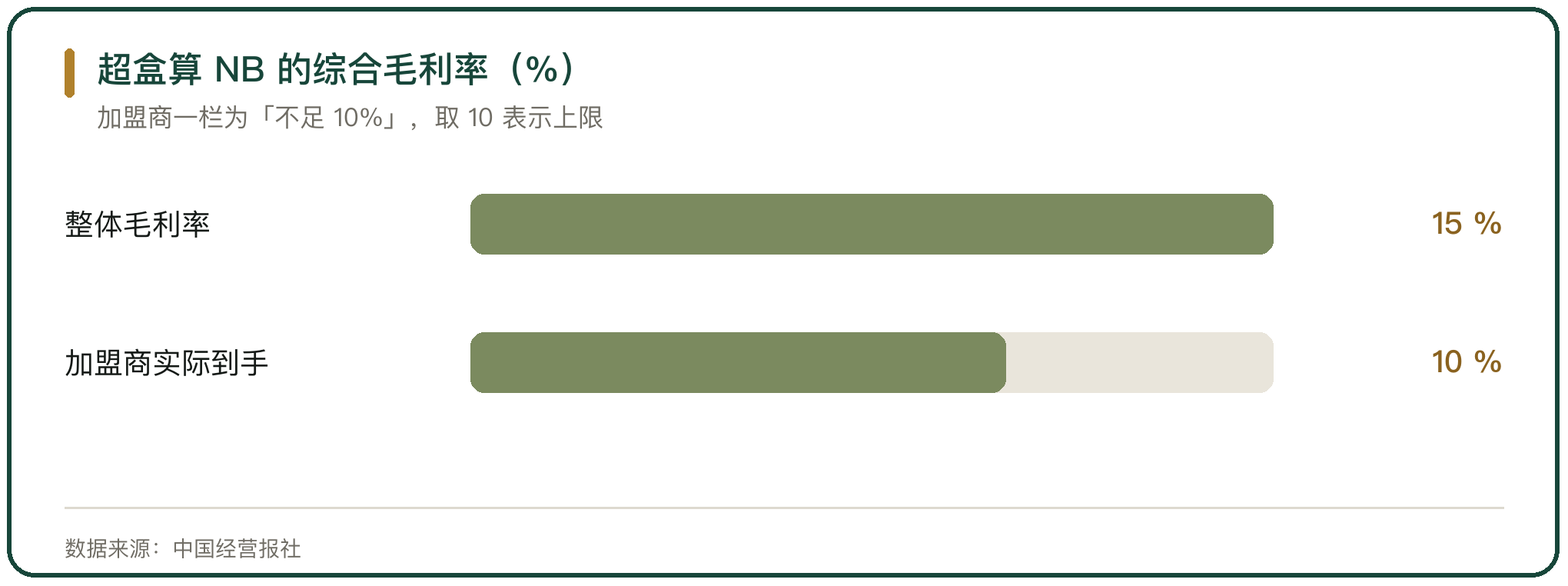 超盒算 NB 的综合毛利率（%）