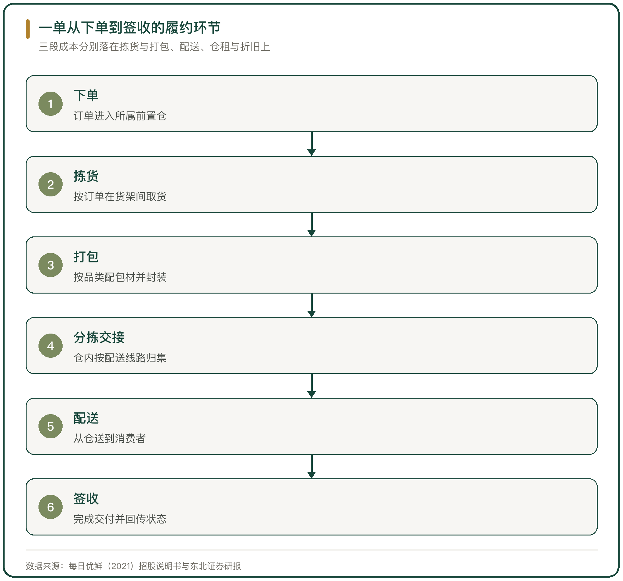 一单从下单到签收的履约环节