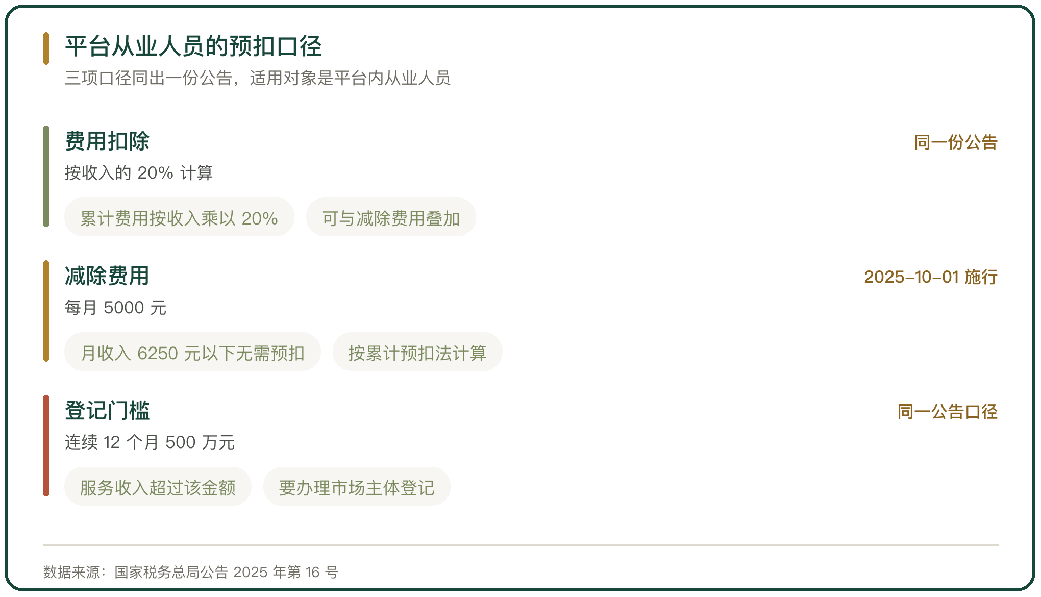 平台从业人员的预扣口径