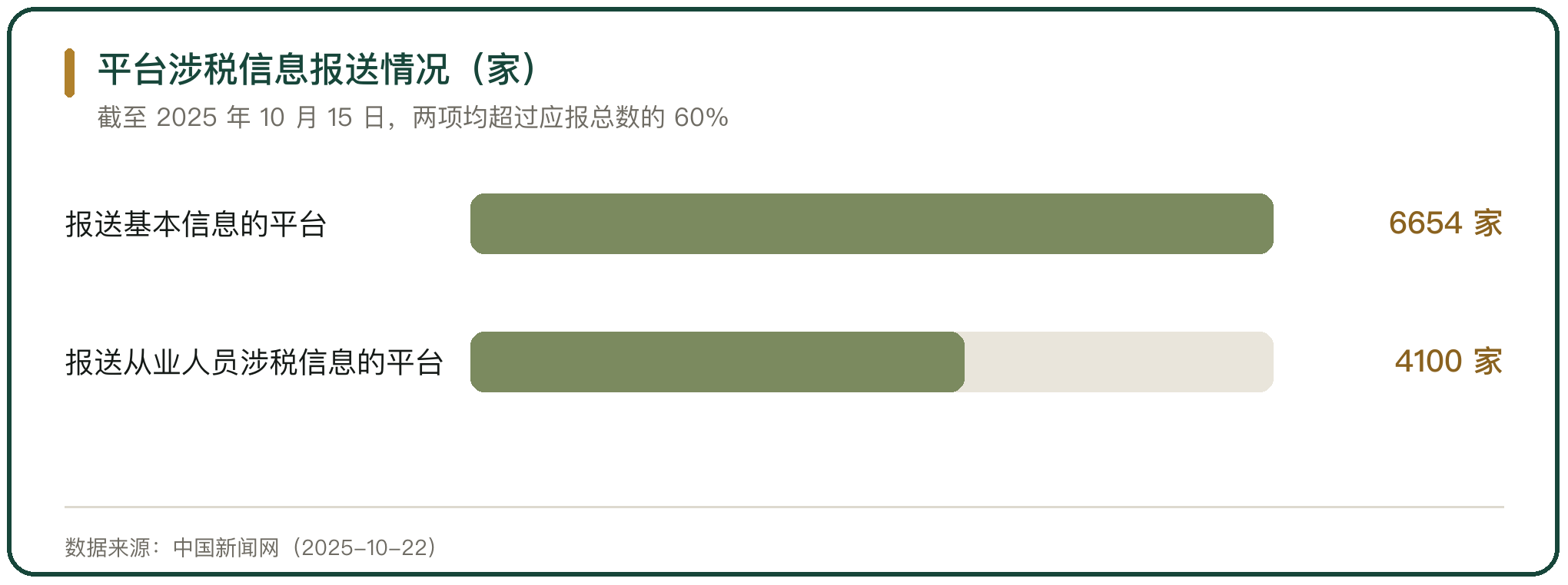 平台涉税信息报送情况（家）