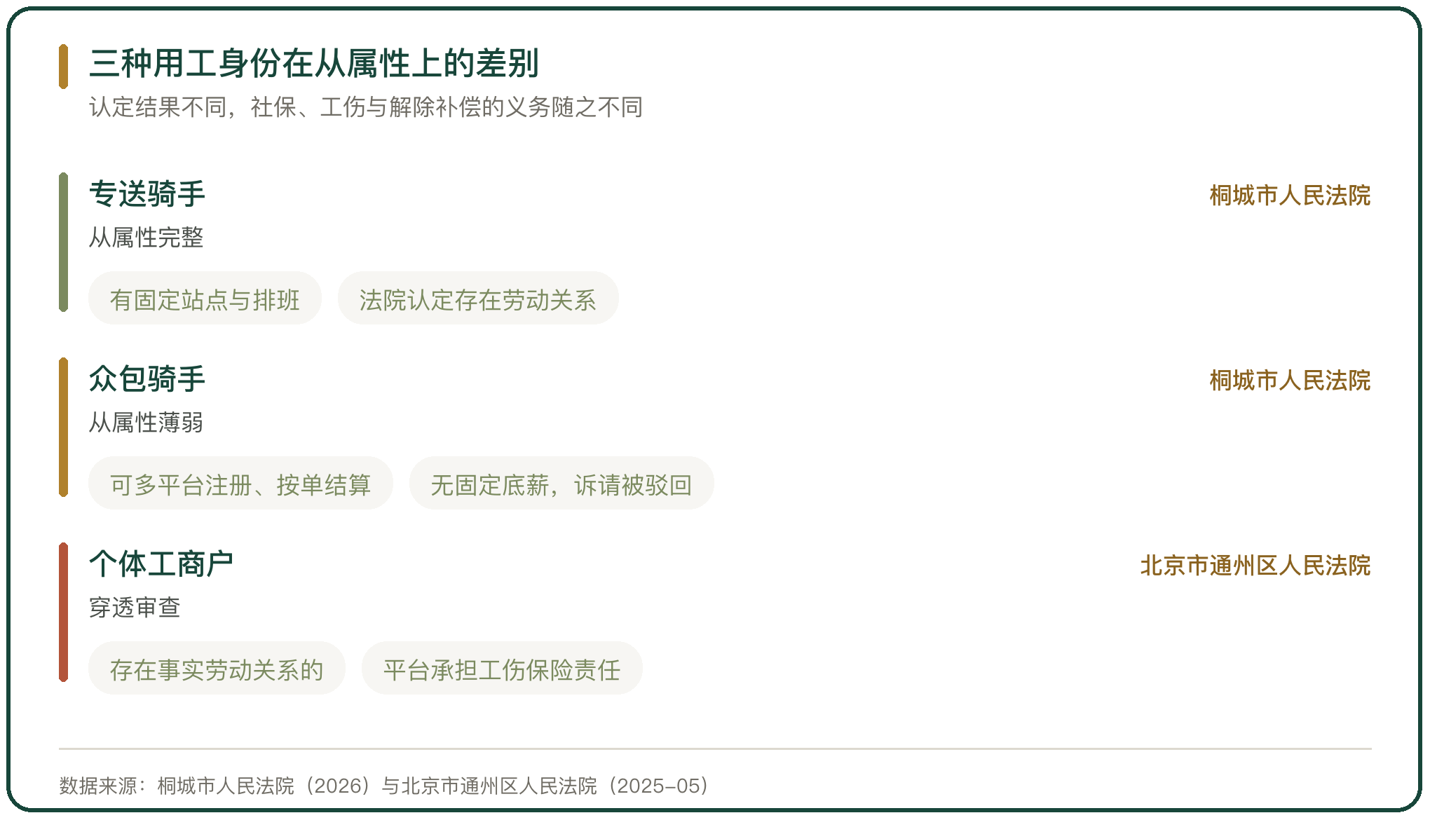 三种用工身份在从属性上的差别