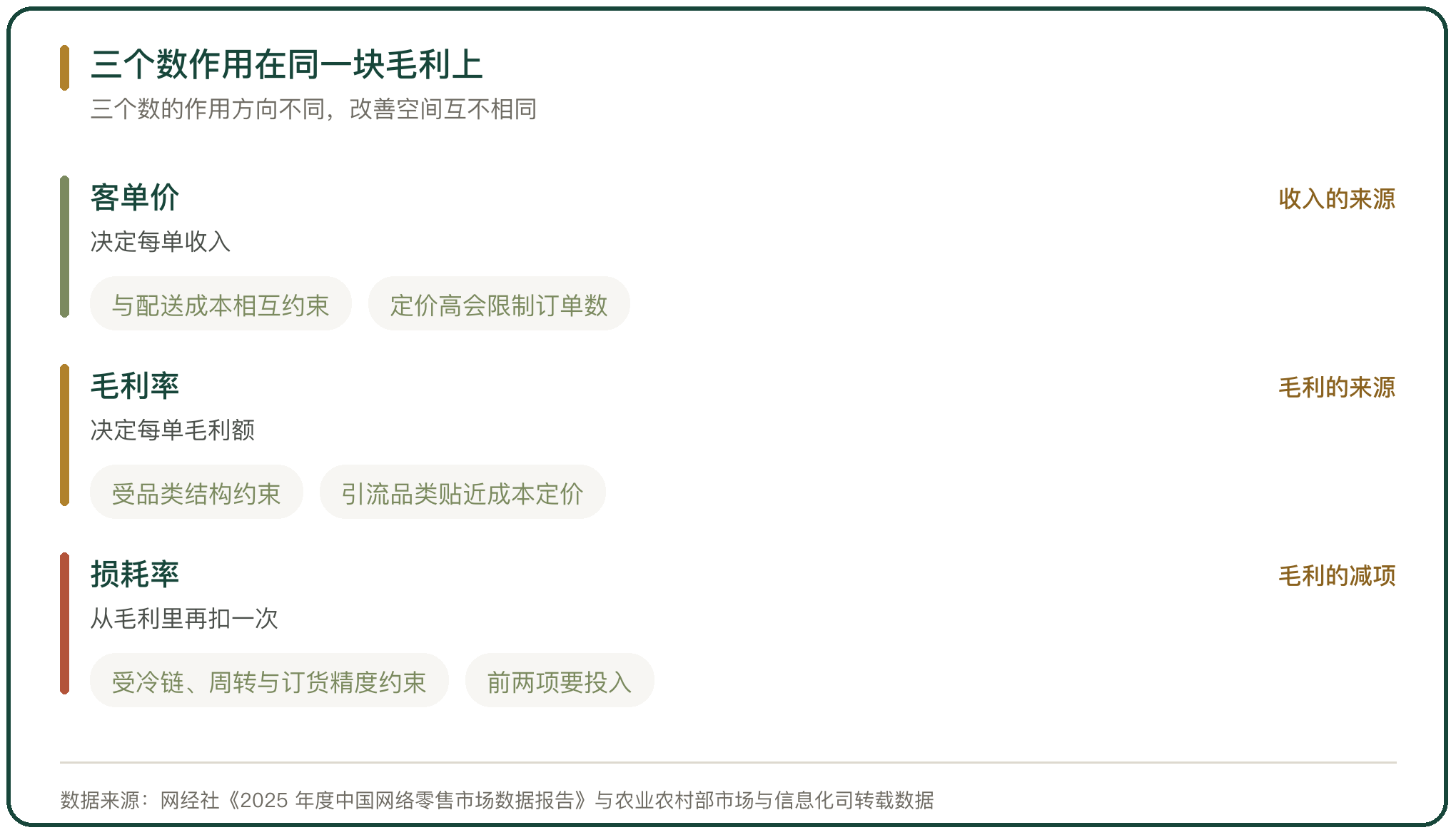 三个数作用在同一块毛利上