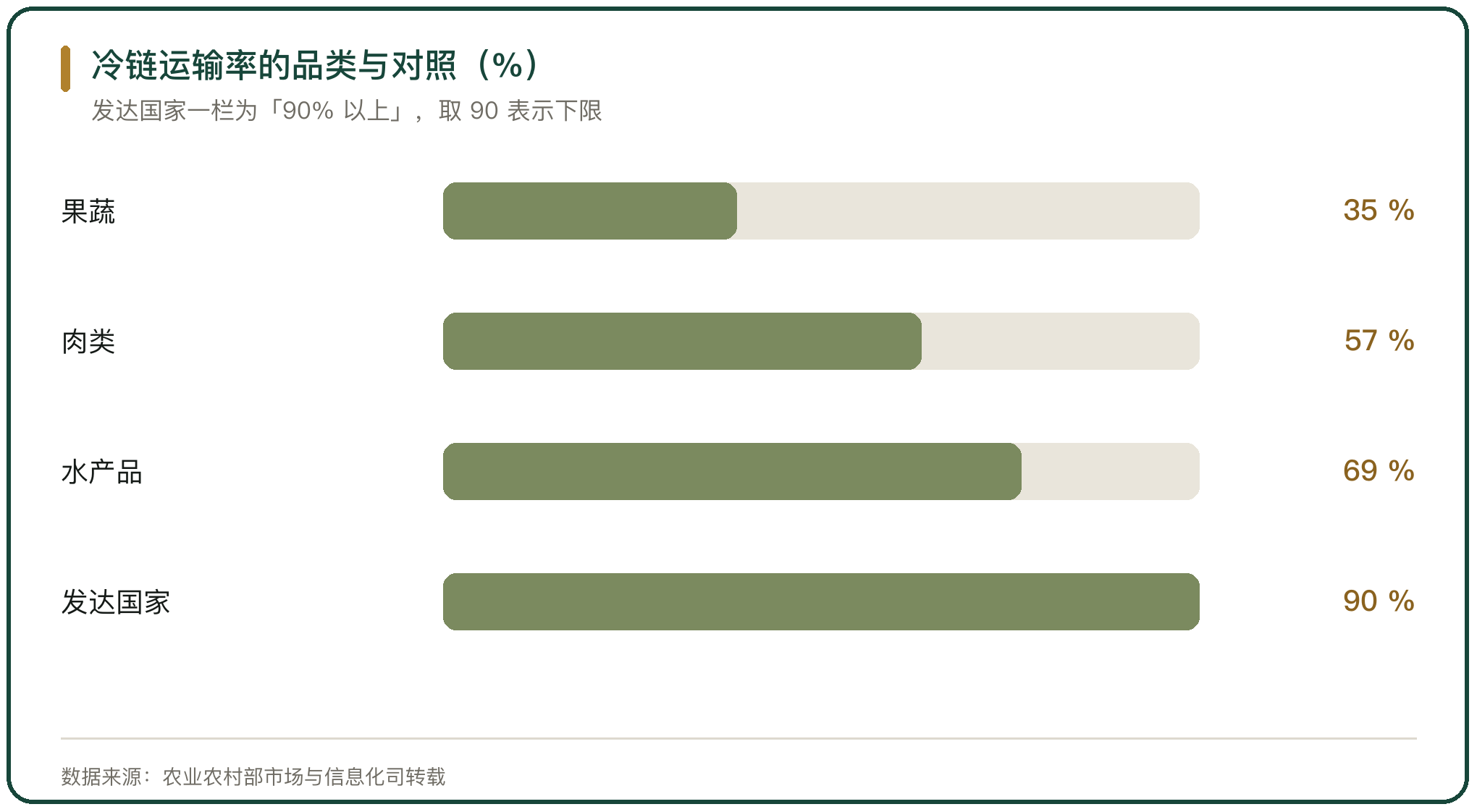 冷链运输率的品类与对照（%）