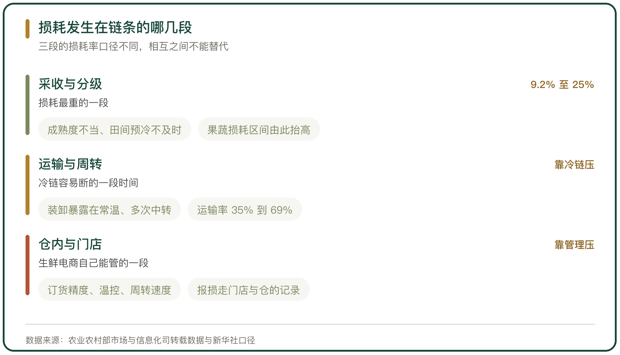 损耗发生在链条的哪几段