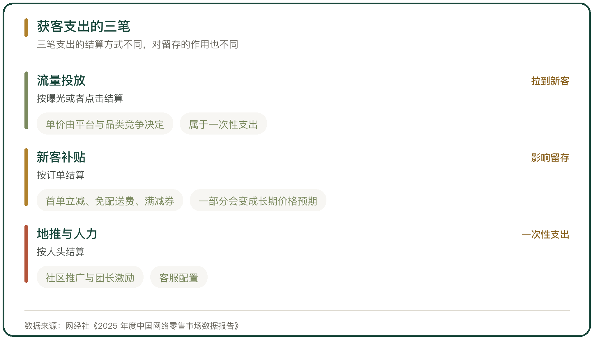 获客支出的三笔