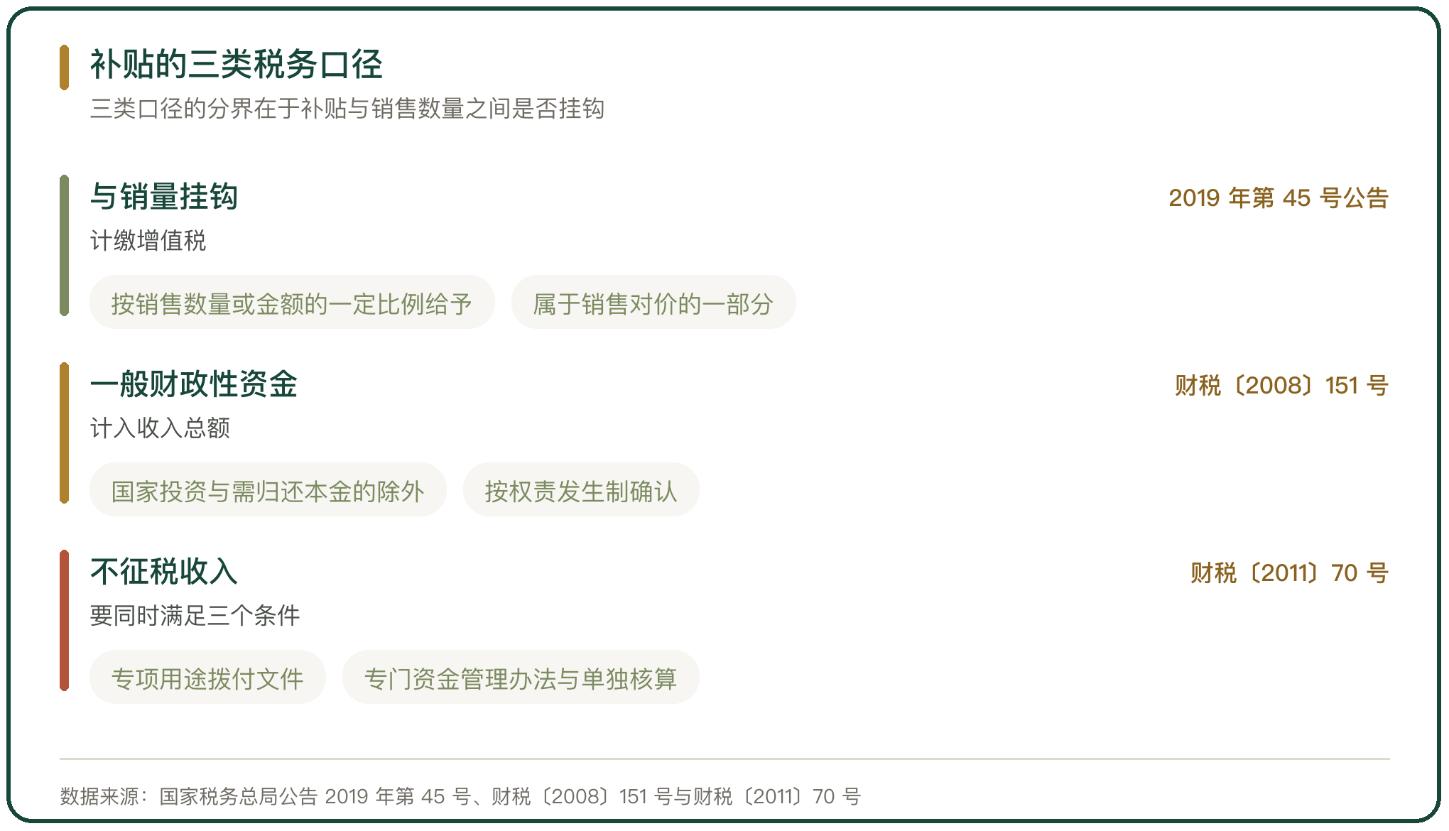 补贴的三类税务口径