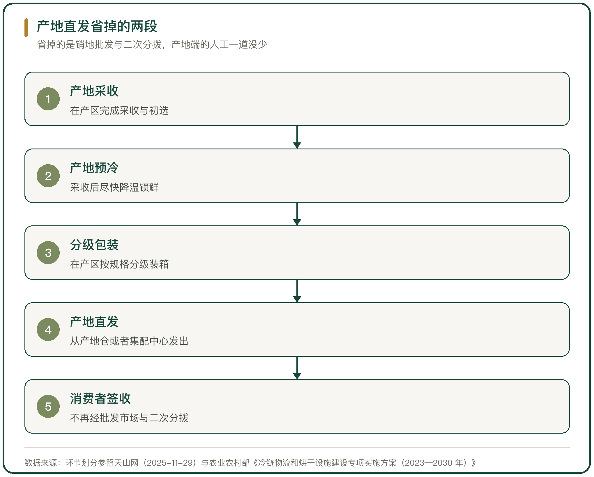 产地直发省掉的两段