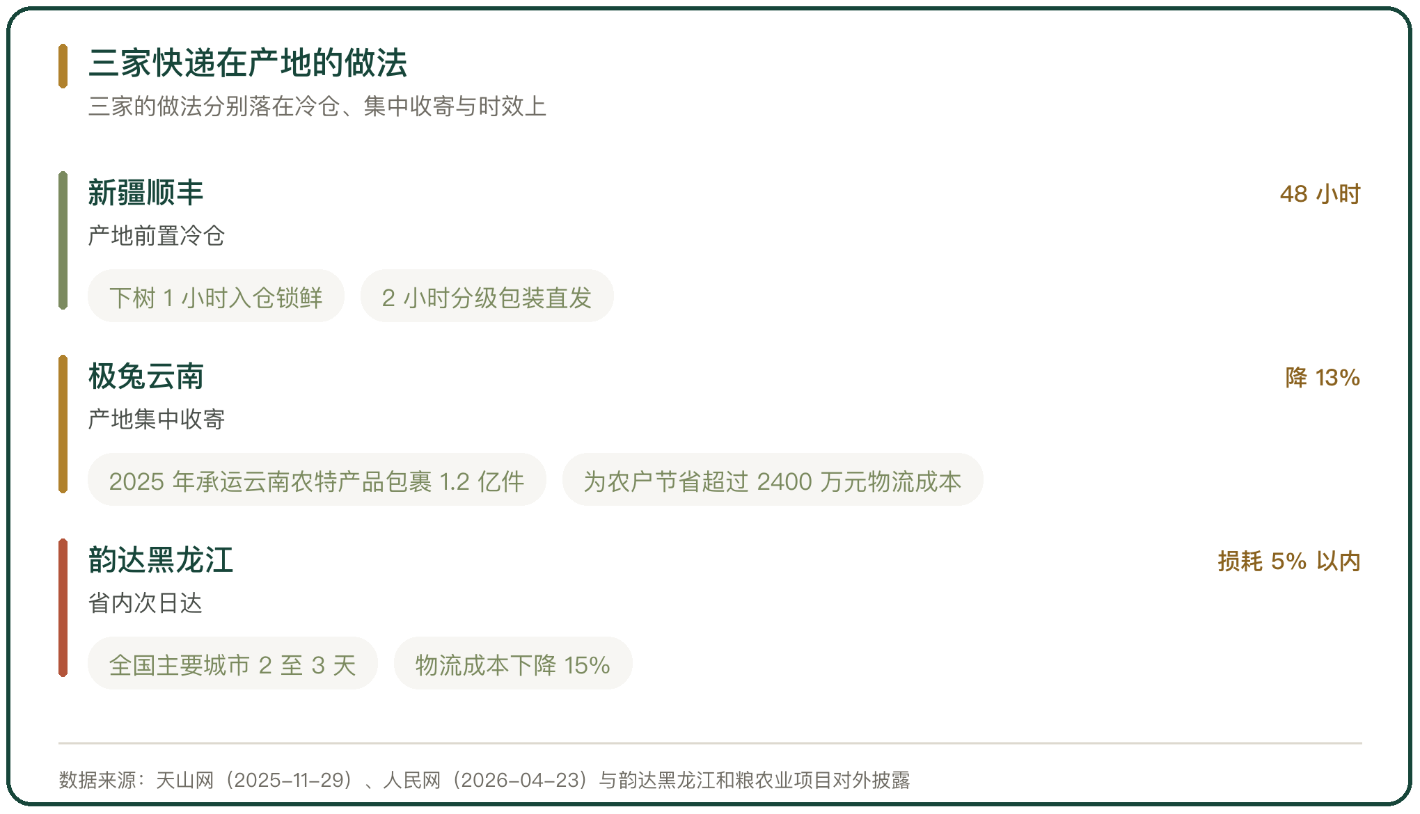 三家快递在产地的做法