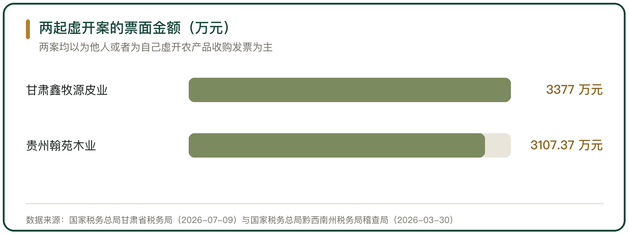 两起虚开案的票面金额（万元）