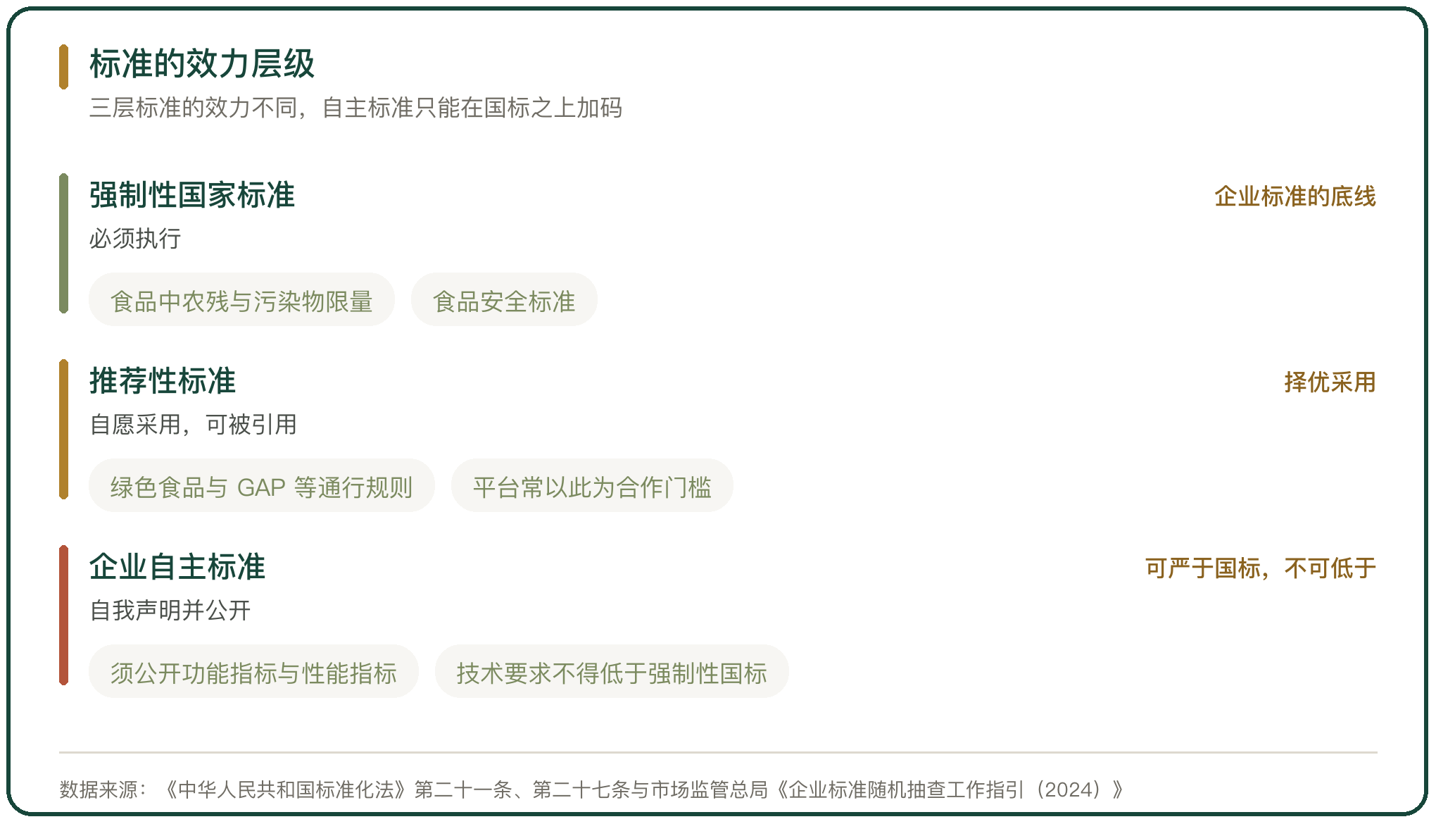 标准的效力层级