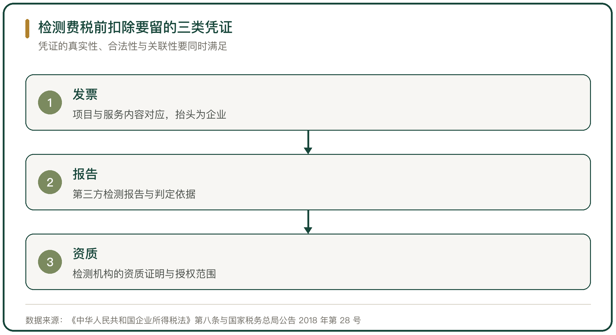 检测费税前扣除要留的三类凭证