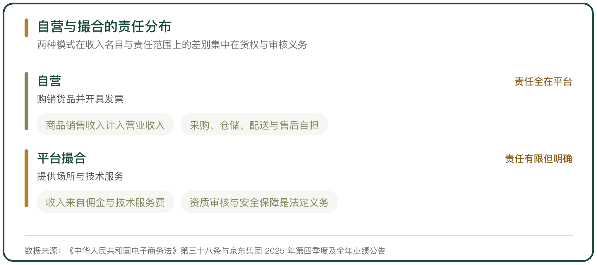 自营与撮合的责任分布