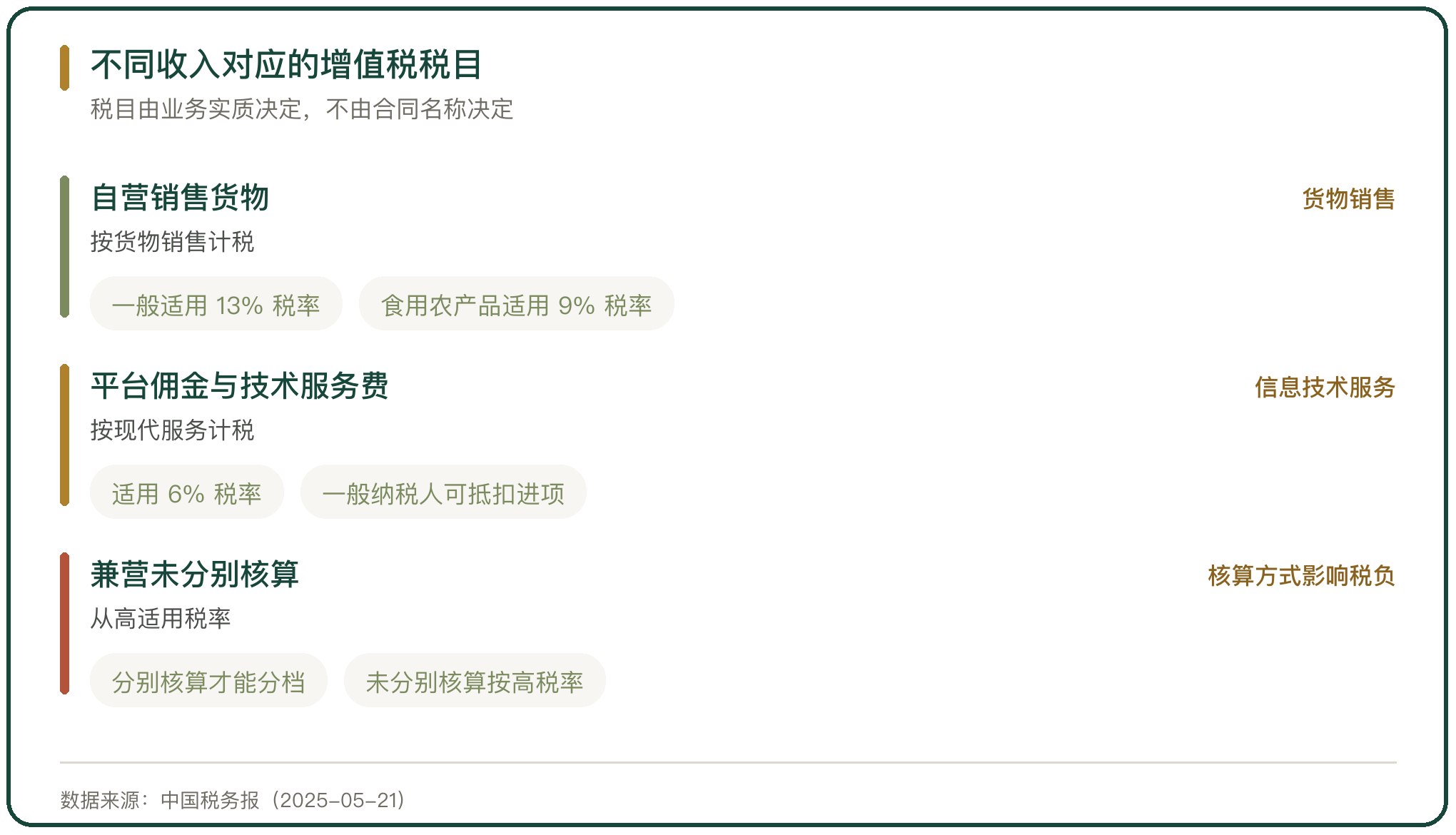 不同收入对应的增值税税目