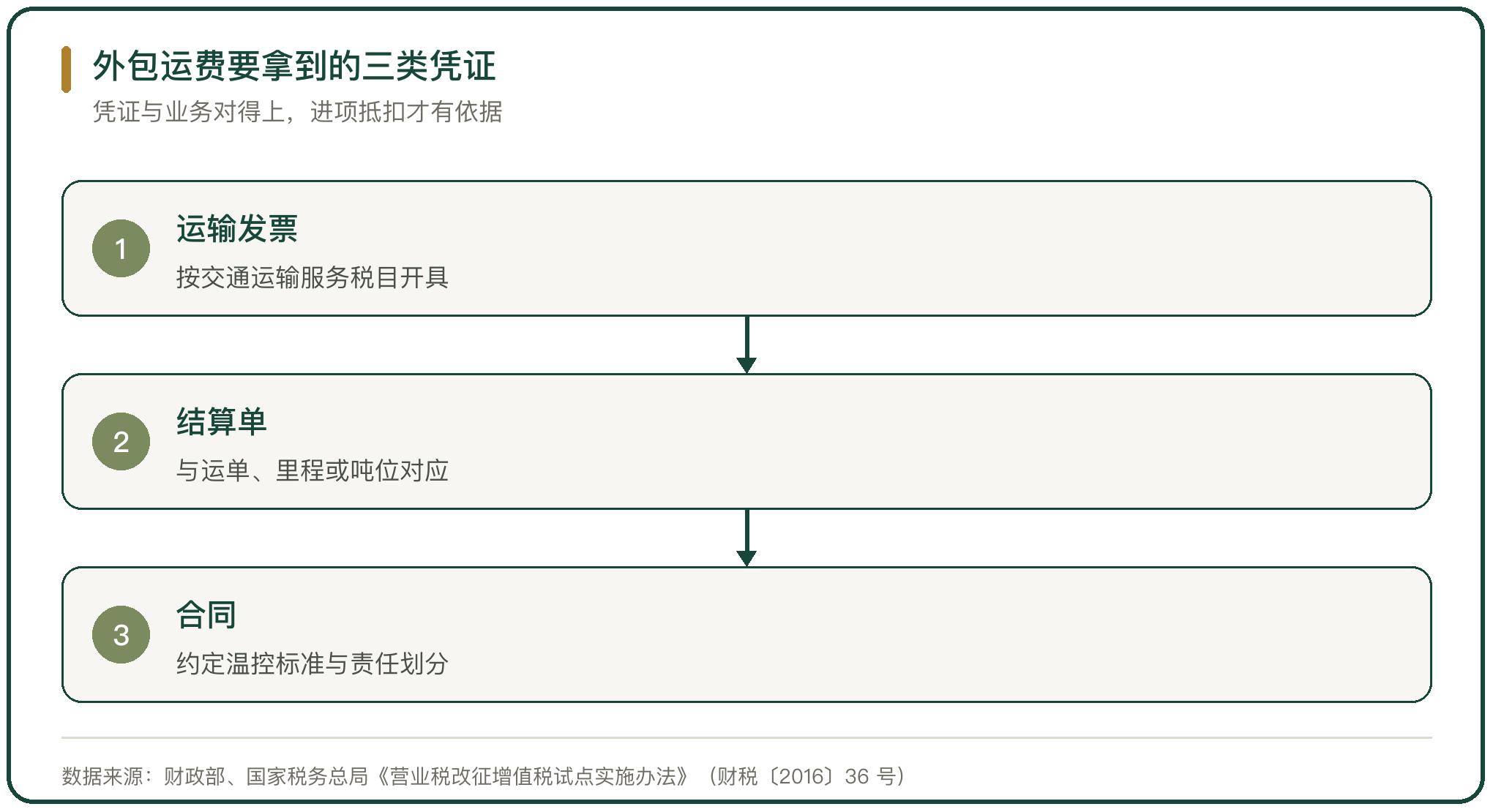 外包运费要拿到的三类凭证