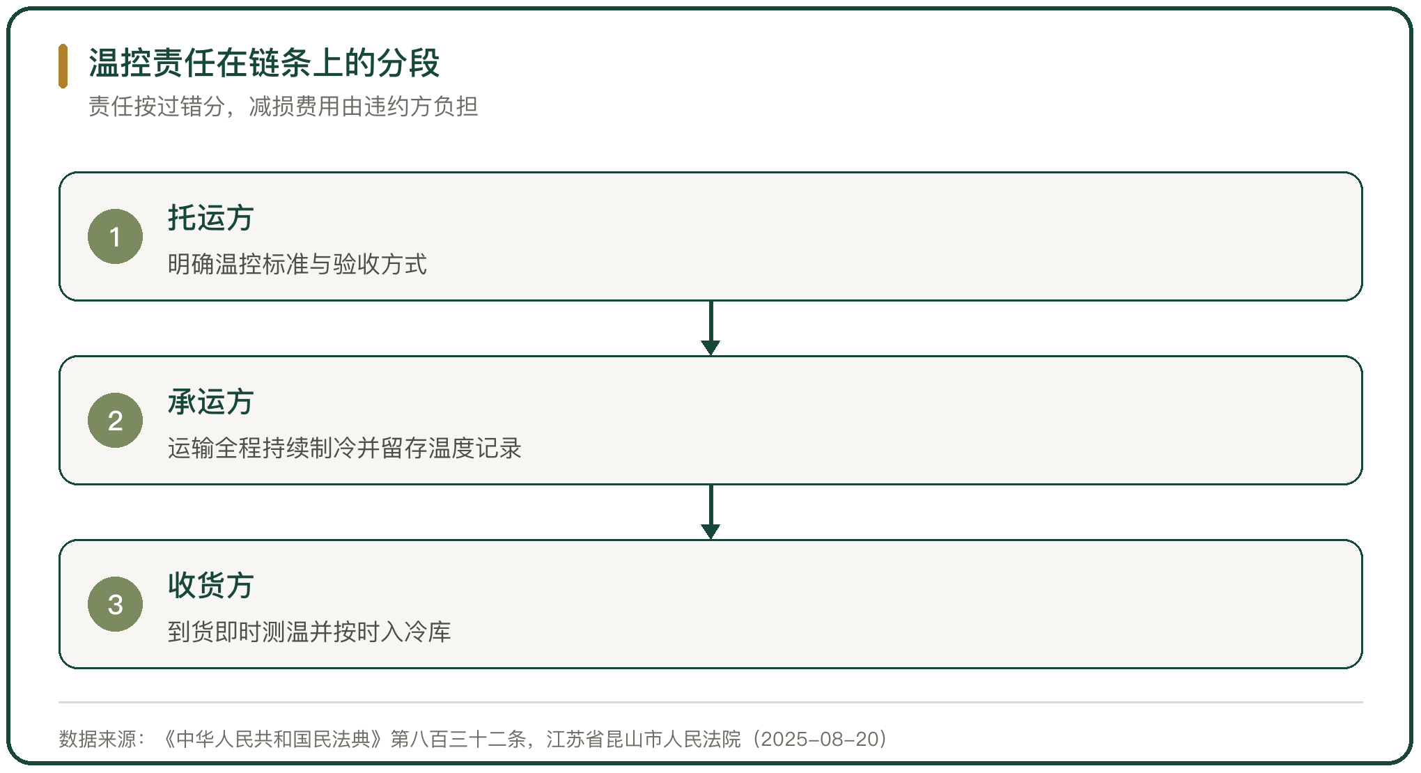 温控责任在链条上的分段