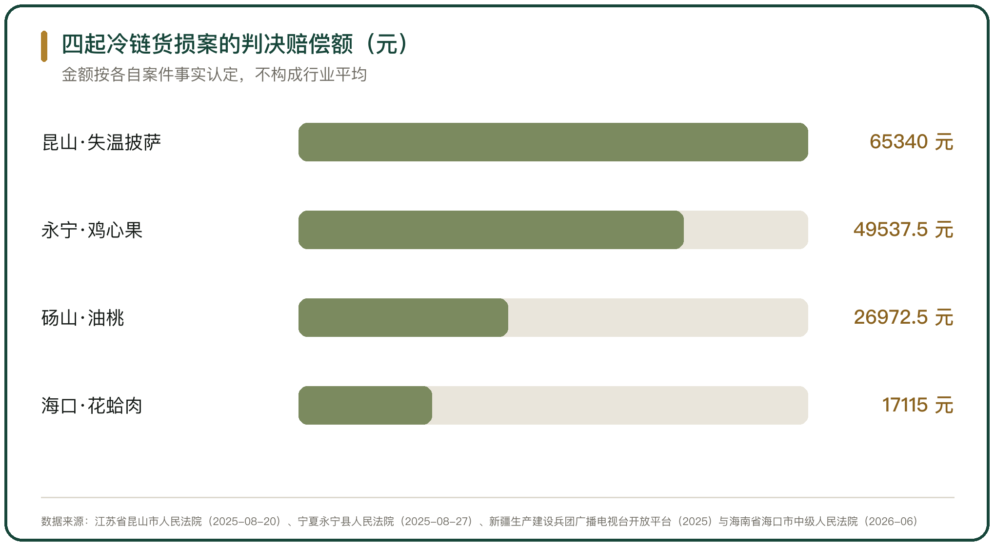 四起冷链货损案的判决赔偿额（元）