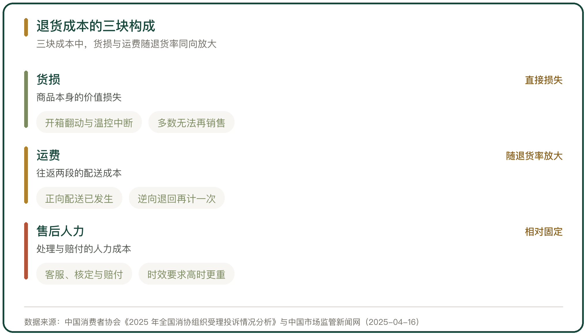 退货成本的三块构成