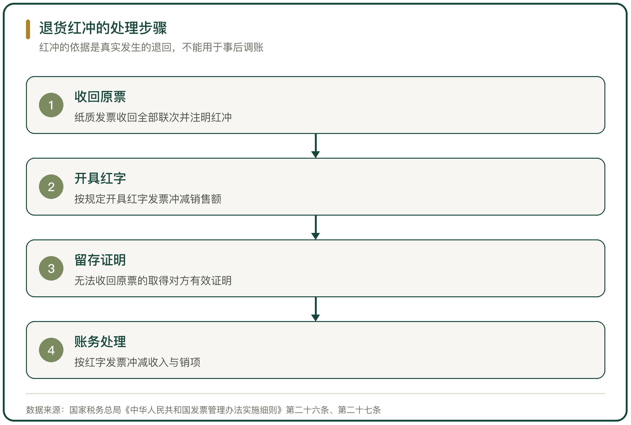 退货红冲的处理步骤
