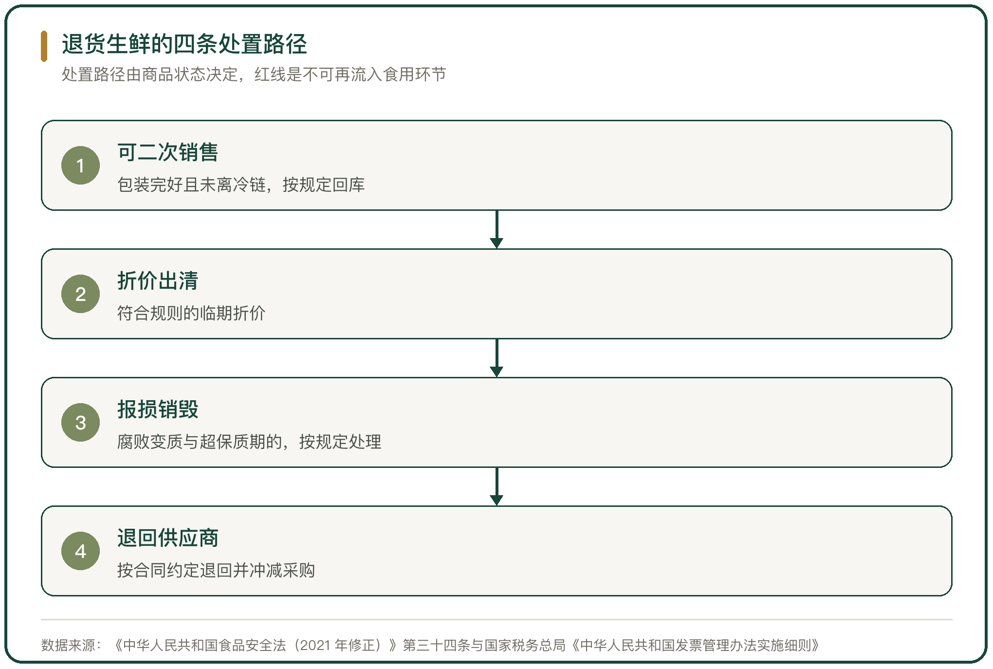 退货生鲜的四条处置路径