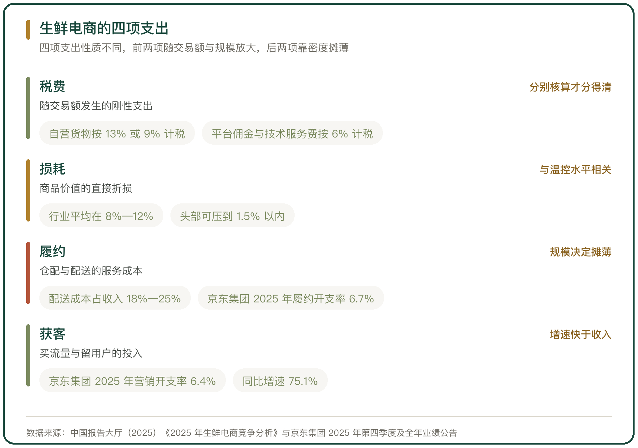 生鲜电商的四项支出