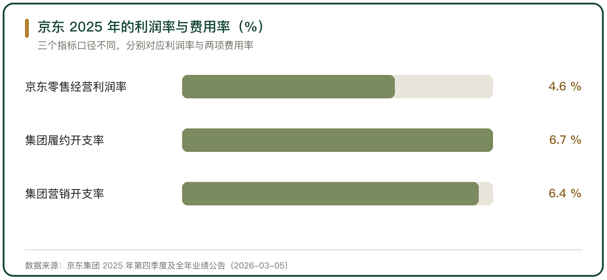 京东 2025 年的利润率与费用率（%）