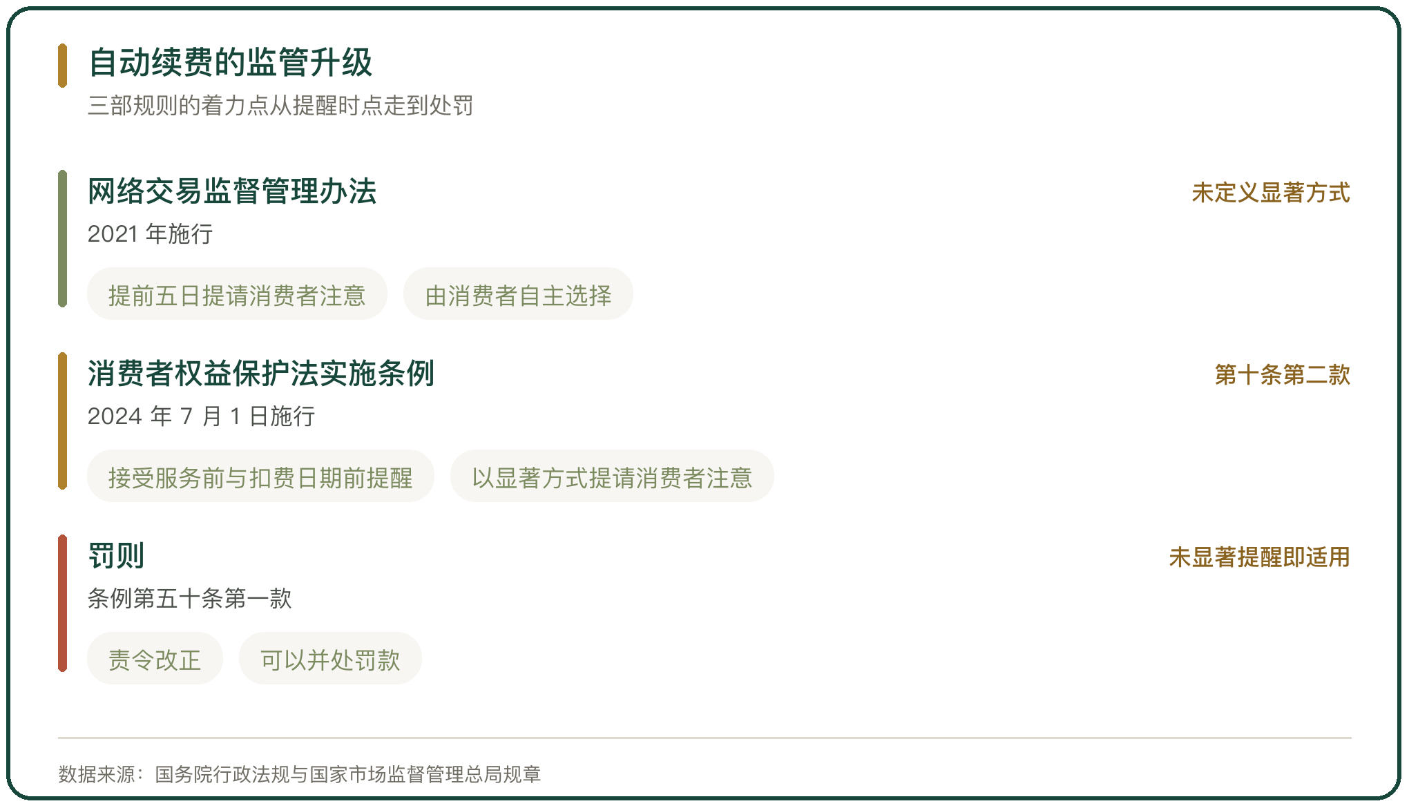 自动续费的监管升级