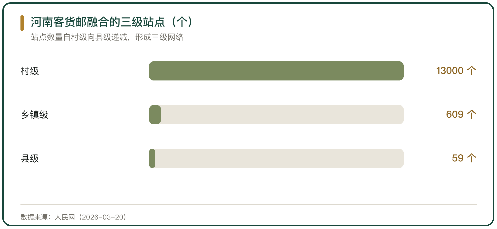 河南客货邮融合的三级站点（个）