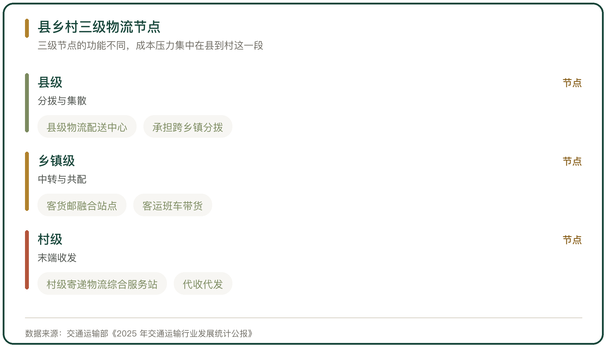 县乡村三级物流节点