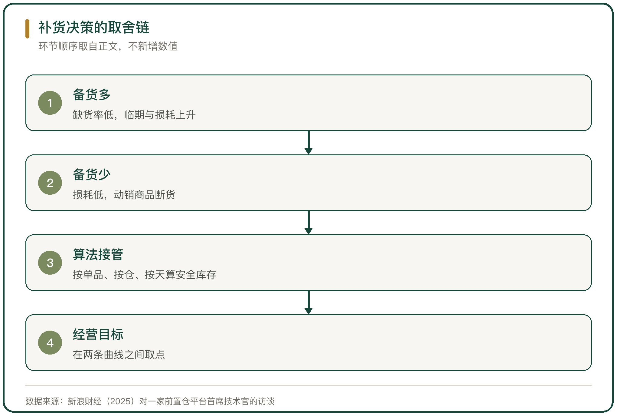 补货决策的取舍链