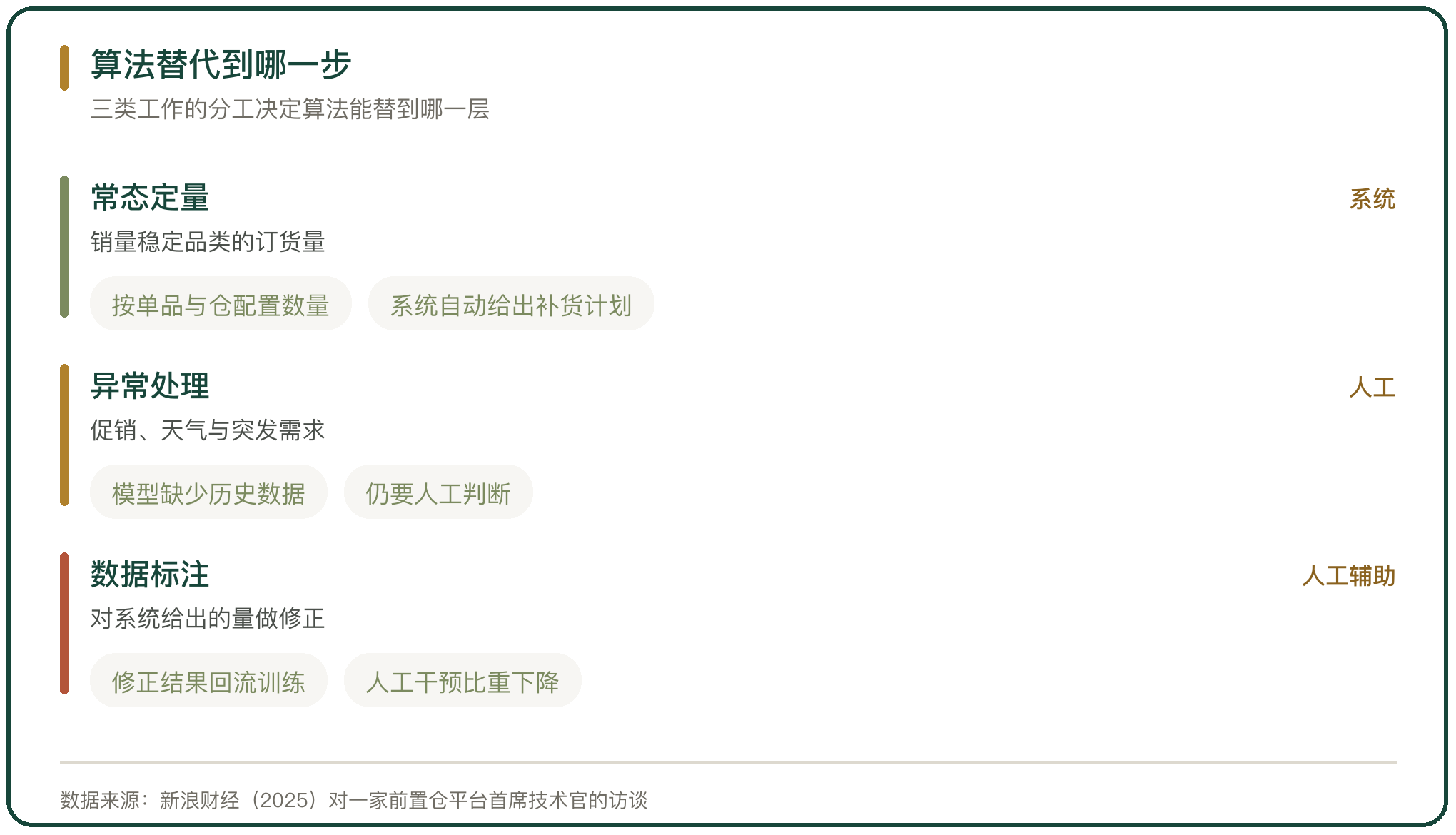 算法替代到哪一步