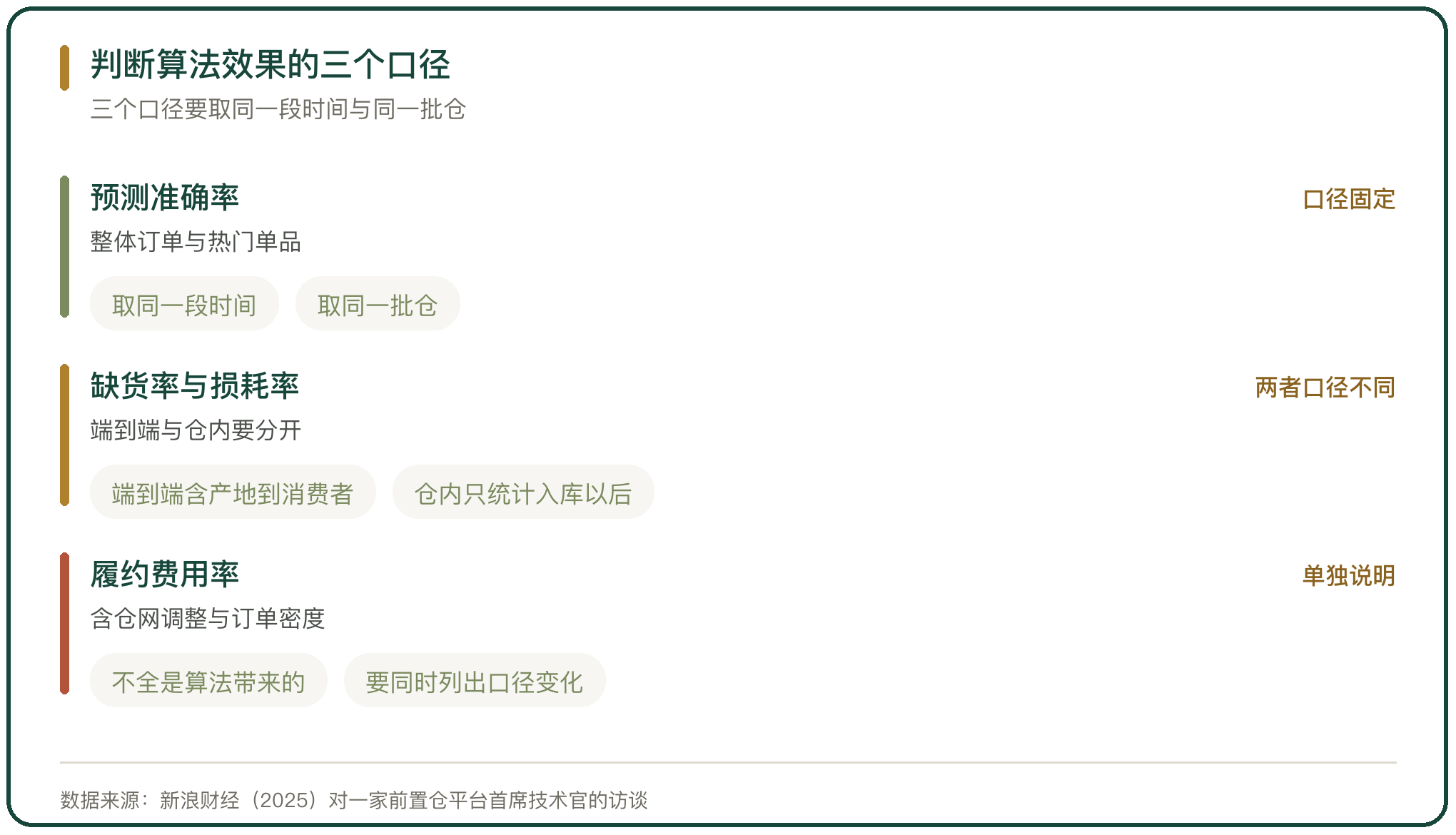 判断算法效果的三个口径