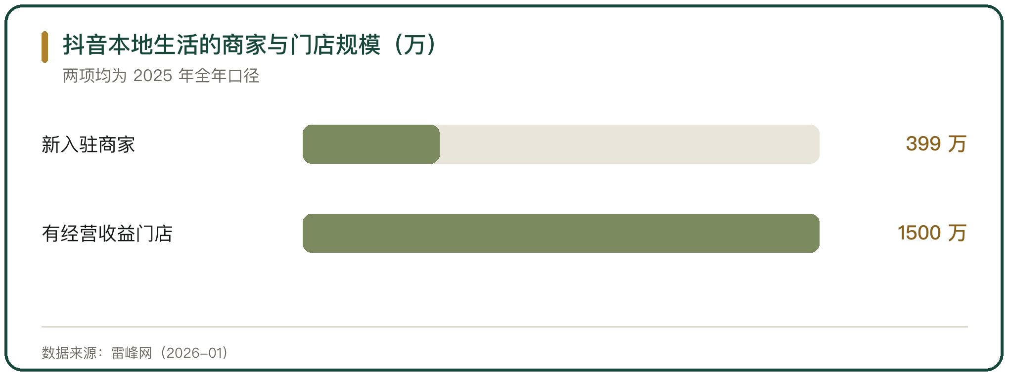抖音本地生活的商家与门店规模（万）