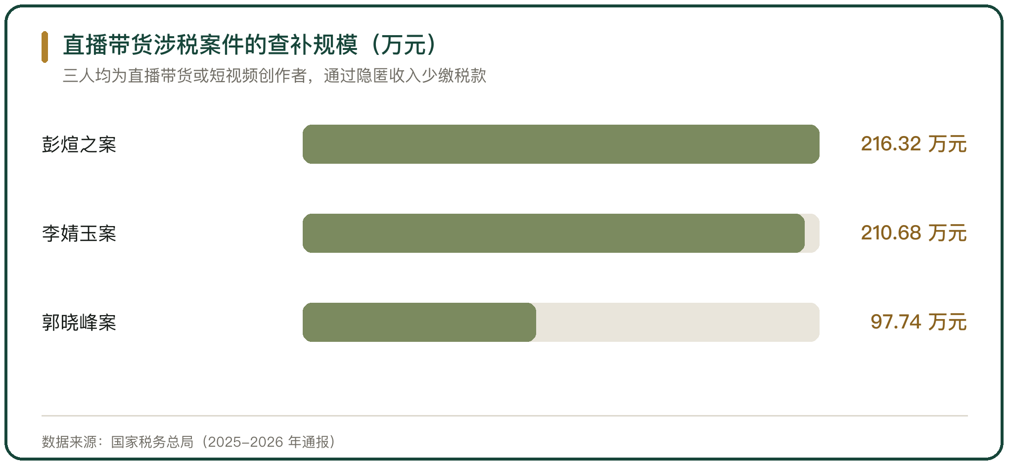 直播带货涉税案件的查补规模（万元）