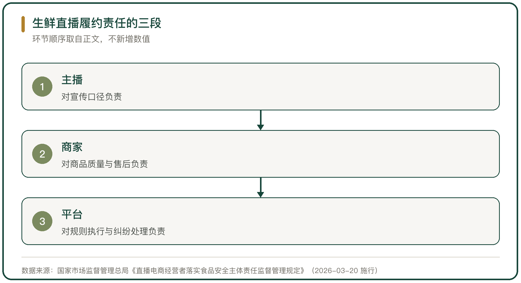 生鲜直播履约责任的三段