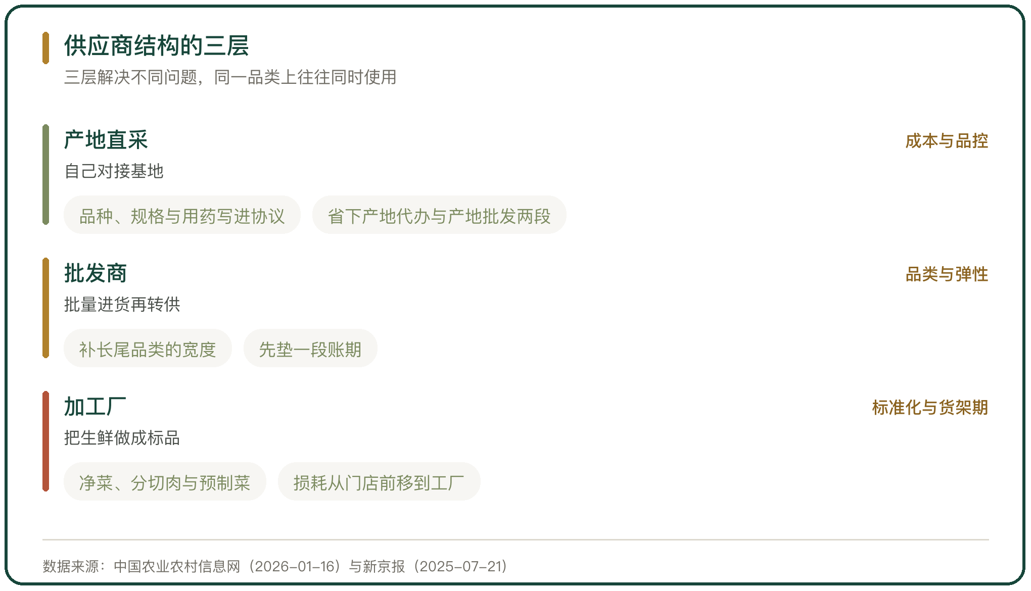 供应商结构的三层