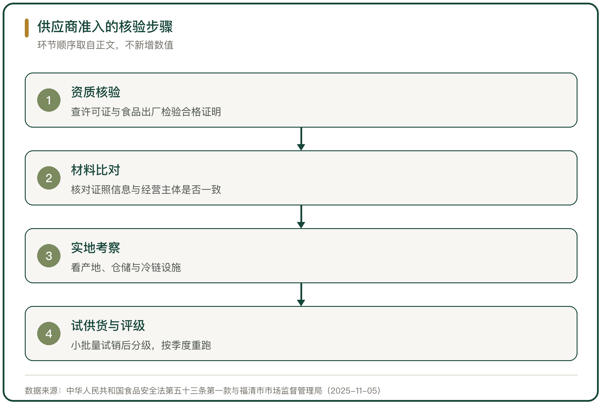 供应商准入的核验步骤