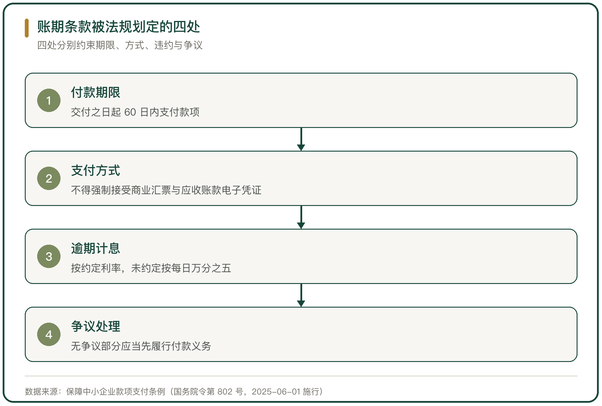 账期条款被法规划定的四处