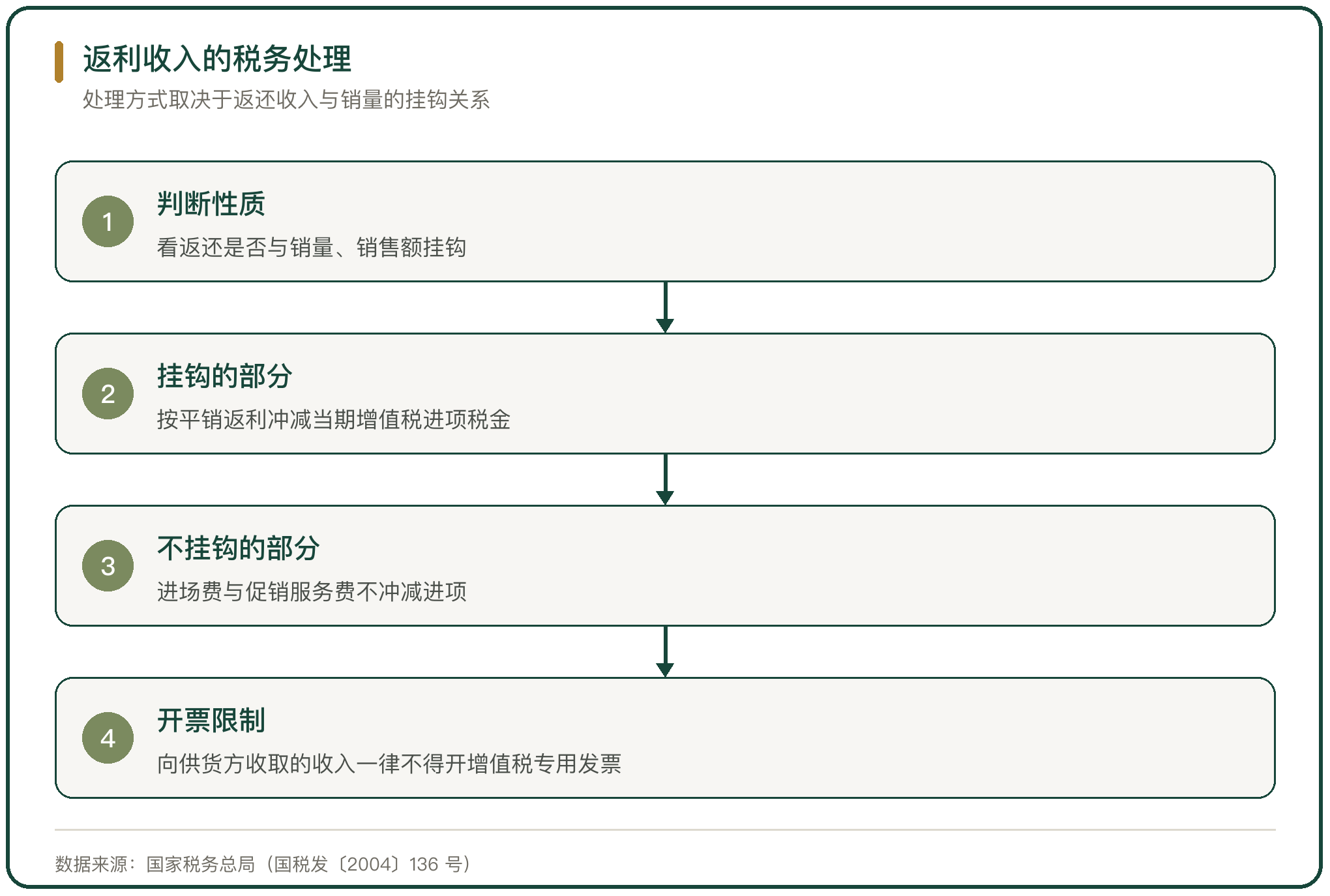 返利收入的税务处理